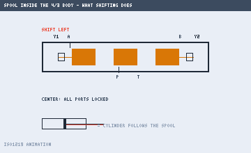 In motion: solenoids pull the spool across — ports swap P→A / B→T, then reverse.