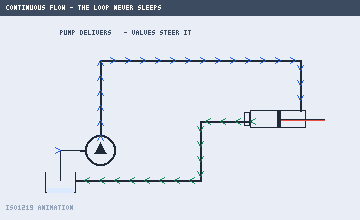In motion: the pump keeps the loop alive — valves steer where Q goes.
