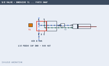 In motion: energise Y1 vs Y2 and watch the 5/2 swap the port paths.