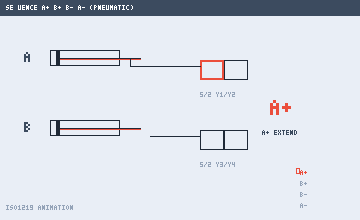 In motion: A+ B+ B− A− — four steps, each guarded by its sensor.